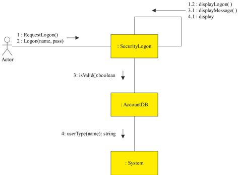 Communication Diagram Explained | EdrawMax Online