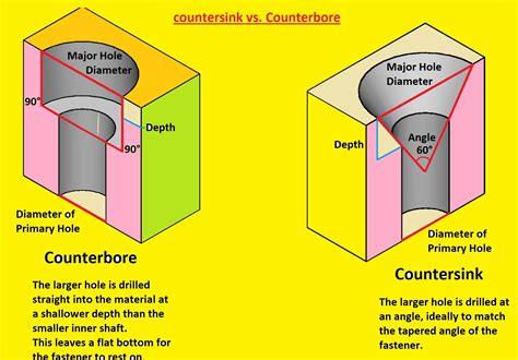 Drill And Counterbore at Thomas McCarty blog