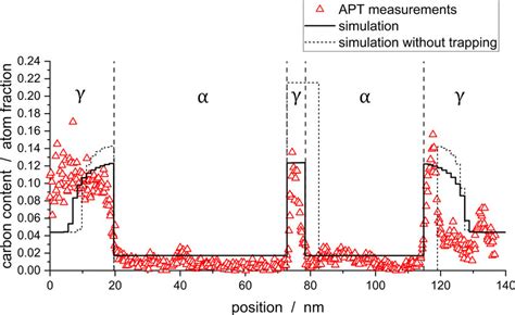 Simulation of bainite formation at 200 °C, with and without trapping... | Download Scientific ...