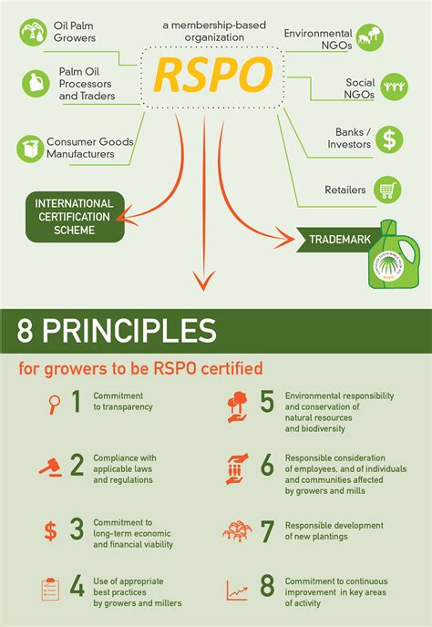 All about Palm Oil: Roundtable on Sustainable Palm Oil / RSPO