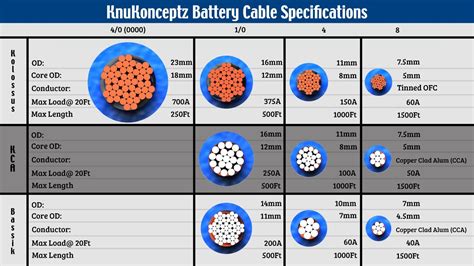 KnuKonceptz Battery Cable Specifications Mobile Audio, Audio Installation, Power Wire, Audio ...