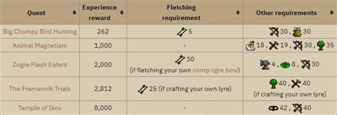 OSRS Fletching Training Guide | Levels 1-99