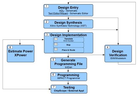 Fpga Design Flow Using Xilinx Tool - Templates Printable Free