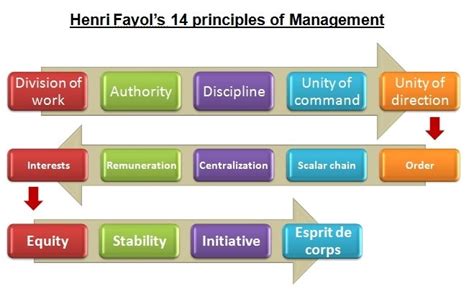 Henri fayols 14 principles of management - With examples and ...