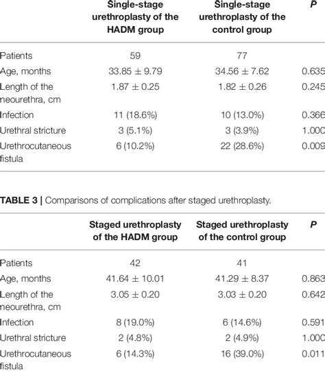 Comparisons of complications after single-stage urethroplasty ...