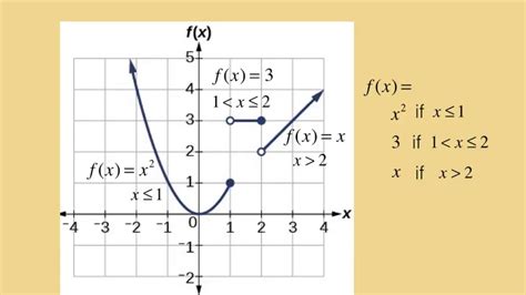 How To Solve Piecewise Functions With Trig