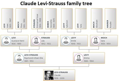 Claude Levi-Strauss Family Tree