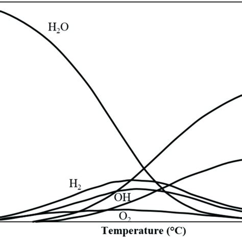 Equilibrium compositions of water splitting reaction [3]. | Download Scientific Diagram