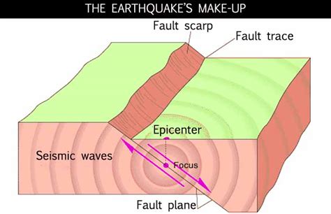 Earthquake – “Earthquakes Don’T Kill People, Buildings Do.”