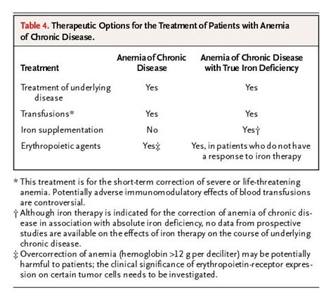 Anemia Of Chronic Disease