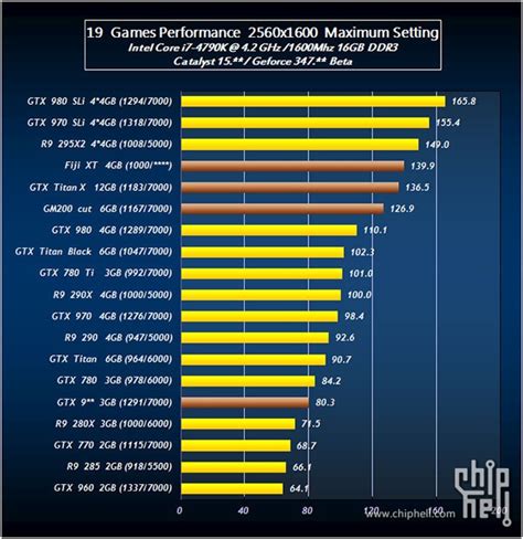 AMD R9 390X, Nvidia GTX 980 Ti and Titan X Benchmarks Leaked