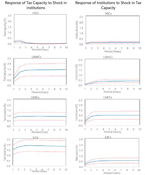 Impulse Response Analysis Results by Income Group (With one percent shock) | Download Scientific ...