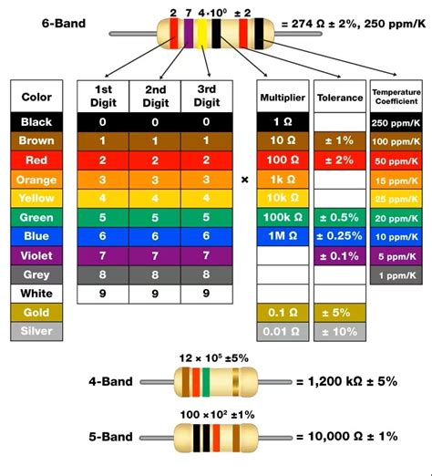 How To Read Resistor Color Codes | Arrow.com