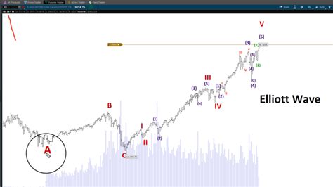 S&P 500 Futures Emini Elliott Wave Chart Analysis