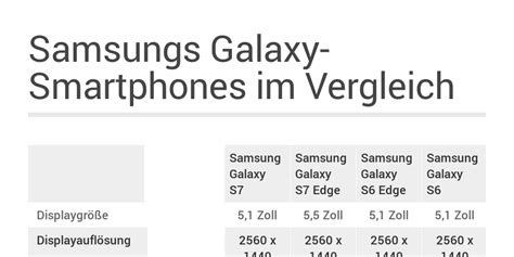 Samsungs Galaxy-Smartphones im Vergleich - Infogram