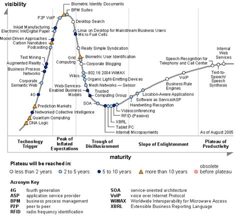 Futurology: Hype Cycle - Future