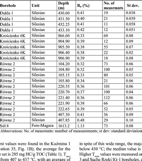 The results of vitrinite reflectance measurements from the Menilite ...