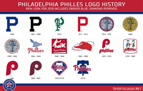 Philadelphia Phillies Unveil New Primary Logo – SportsLogos.Net News