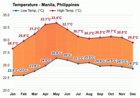 Yearly & Monthly weather - Manila, Philippines