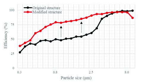 Particle size removal efficiency of the original and modified structure ...