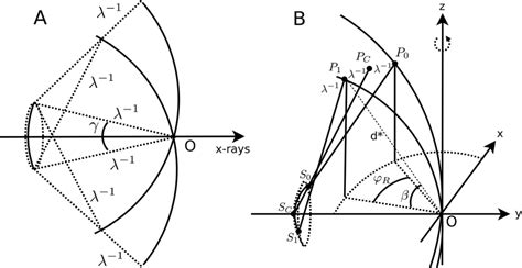 Convergent Beam Method geometry. (a) Ewald construction for a nest of... | Download Scientific ...