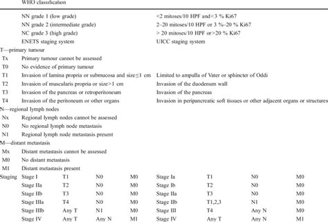 Staging systems for NET of the ampulla of Vater: WHO [14], ENETS [16 ...