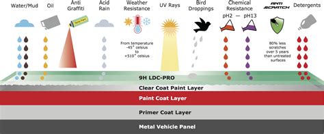 What Is A Ceramic Coating And Why Use Them