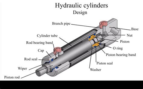 Hydraulic Cylinder Guide: How to Size a Hydraulic Cylinder - Yates ...