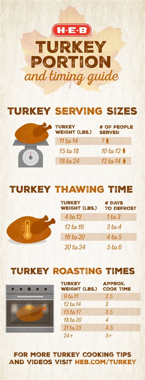 Turkey Cooking Times and Portions