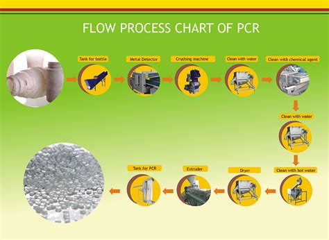 Environmentally-friendly PCR | RLM Group Ltd.