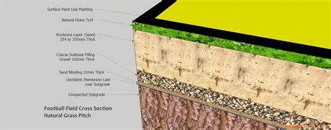 How To Build a Football Field for your Professional Club, Community or ...