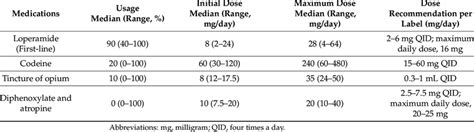 Antimotility medications used for patients with short bowel syndrome ...