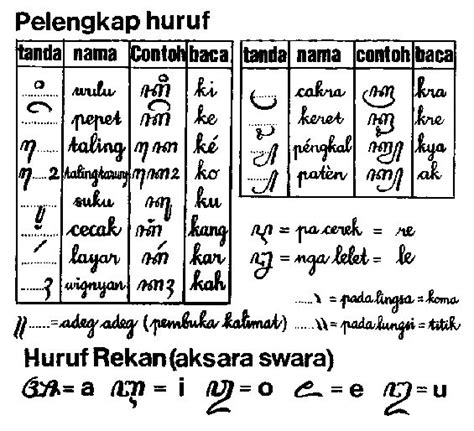 9 best Huruf Jawa ! images on Pinterest | Javanese, Speech and language and Indonesia