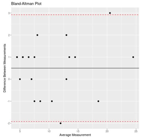 How to Create a Bland-Altman Plot in R (Step-by-Step)