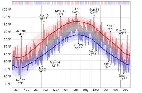 Historical Weather For 2013 in Lancaster, Pennsylvania, USA - WeatherSpark