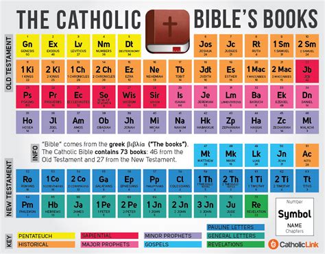 Infographic: The Bible’s Periodic Table from Catholic-Link.org