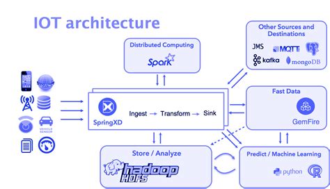 iot architecture Distributed Computing, Data Scientist, Cloud Computing, Big Data, Data Science ...