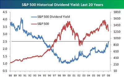 Bespoke Investment Group: S&P 500 Dividend Yield Highest Since June 1995