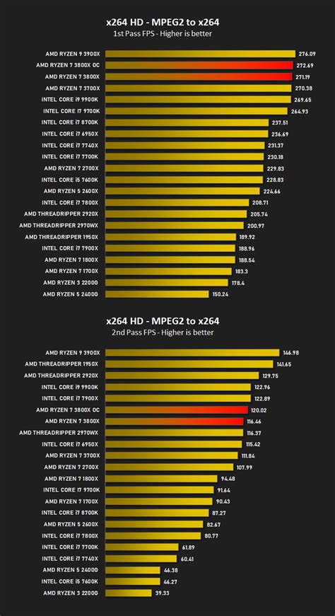 AMD Ryzen 7 3800X Review - Encoding Performance – x264 HD