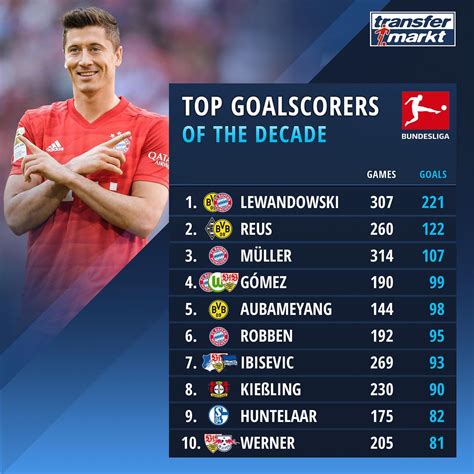 Top Bundesliga goal scorers of the decade. (Reus second) : r/borussiadortmund