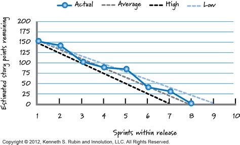 Burn Charts for Communicating Progress Through a Scrum Release ...