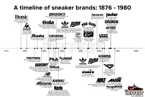 A timeline of sneaker brands 1876-1970 graphic @ The Deffest | Sneaker ...