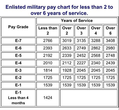 US Navy pay grade scale for 2015 | Military pay chart, Military pay, Marine charts