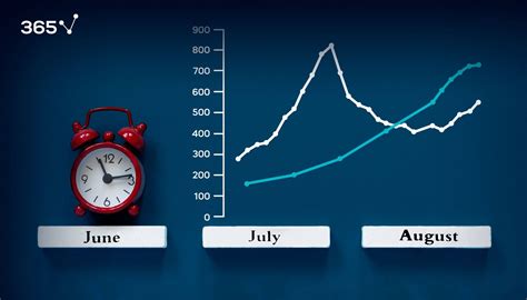 What Is Time Series Data? – 365 Data Science