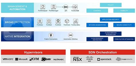 Fortinet Private Cloud Security | AVFirewalls.com