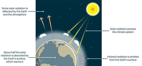 The greenhouse effect - British Geological Survey