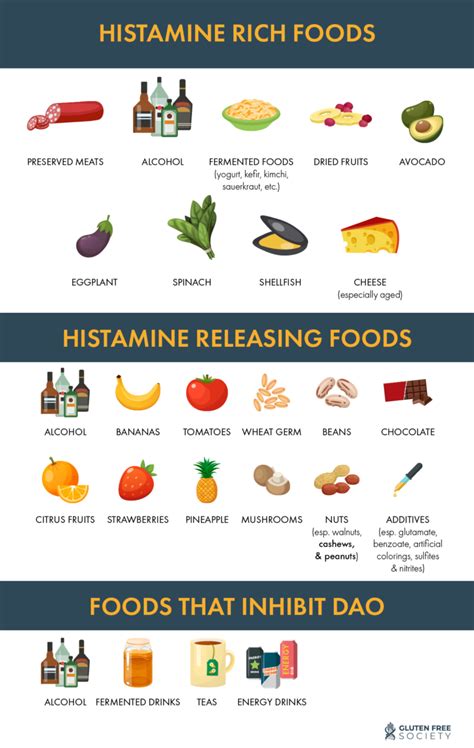 Histamine Intolerance and Gluten - Gluten Free Society