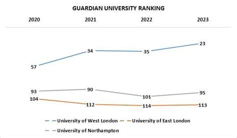 University of West London (UWL): Courses, Ranking, Admission 2023, Cost