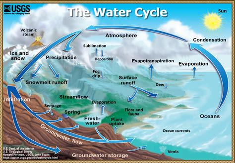 The Water Cycle summary, USGS Water Science School