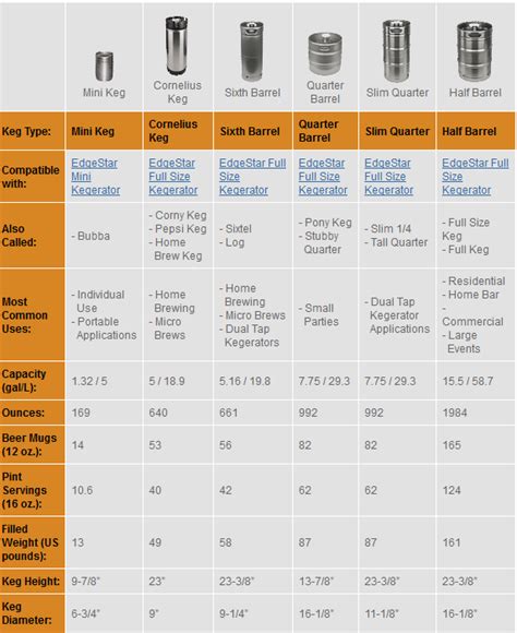 Use our keg comparison chart to learn about the different types of kegs ...